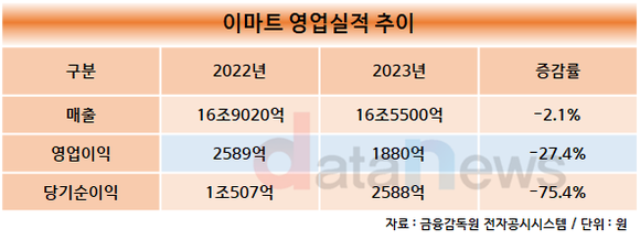 [취재]한채양 체제 이마트, 통합 체제로 승부수 건다