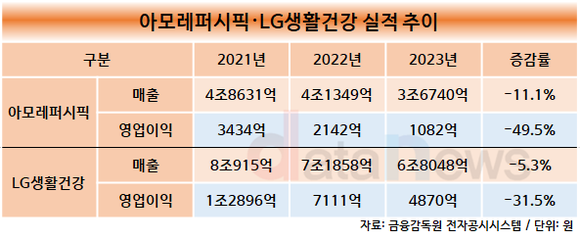 화장품 빅2, 여전히 불황터널…북미·일본서 활로 총력