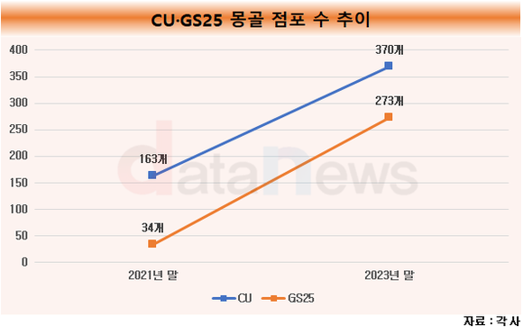 유통업계, K-푸드 인기 업고 몽골 개척 속도 낸다