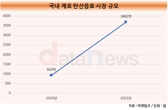 [취재]식품업계, 저당에 주목…제로음료부터 소스까지