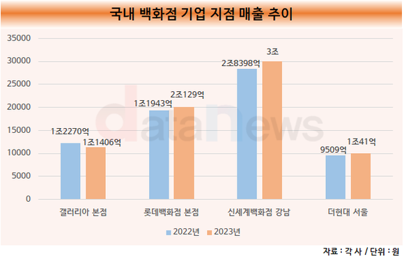 [취재]한화 3남 김동선, 신사업에만 열중?…지난해 갤러리아 전 점포 매출 역성장