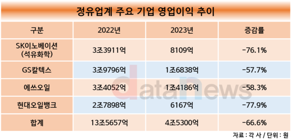 [1차/취재]정유4사, 실적급감에 눈물…올해는 정제마진 급증에 미소