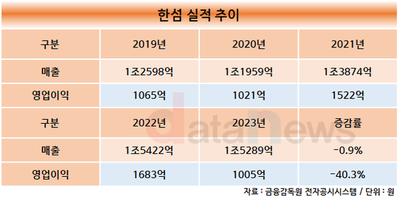 [취재]김민덕 한섬 대표, 처음 받아든 역성장 성적표에 울상