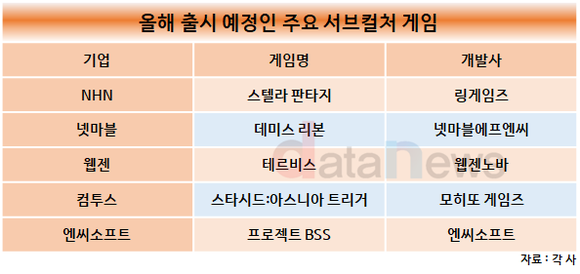 [1차/취재]대세장르 ‘서브컬처’ 게임, 기대작 출시 잇따른다