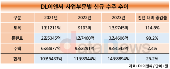 [취재]DL이앤씨, 주택보다 토목·플랜트...일감 확보 돋보여