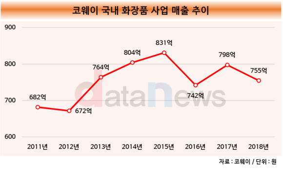 [취재]화장품 사업 떼어내는 코웨이, 전문성 강화로 경쟁력 살린다