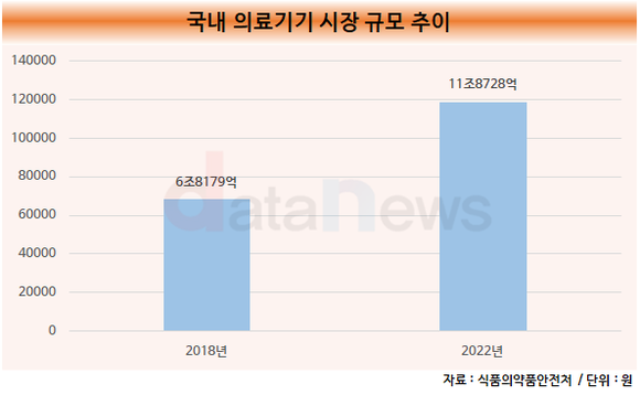 [취재]제약업계, 국내 첨단 바이오 수출 향해…의료기기 사업에 눈독