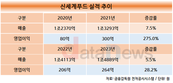 [취재]인사태풍 피해간 송현석 신세계푸드 대표이사, 실적으로 증명