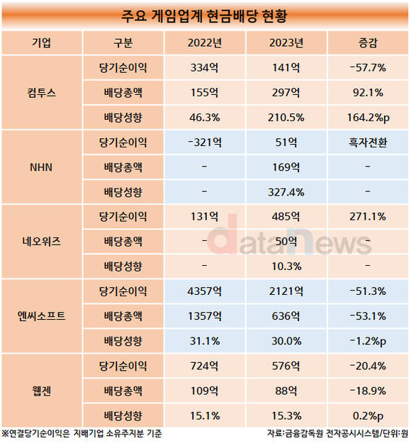 [1차/취재]게임업계도 적극적 주주환원 정책이 대세네