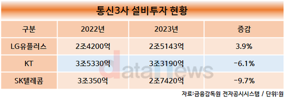 [취재] LG유플러스, 통신 3사 중 유일하게 연간 설비투자 늘렸다