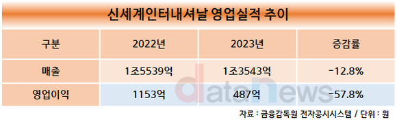 [취재]윌리엄 김, 취임 후 1년 성적표는?…명품 이탈로 부진해