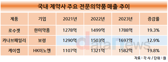 한미약품 ‘로수젯’, 국내 개발 전문의약품 매출 톱