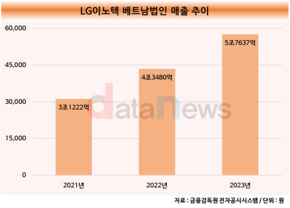 [취재] LG이노텍, 해외법인 매출 증가…베트남이 성장세 이끌어