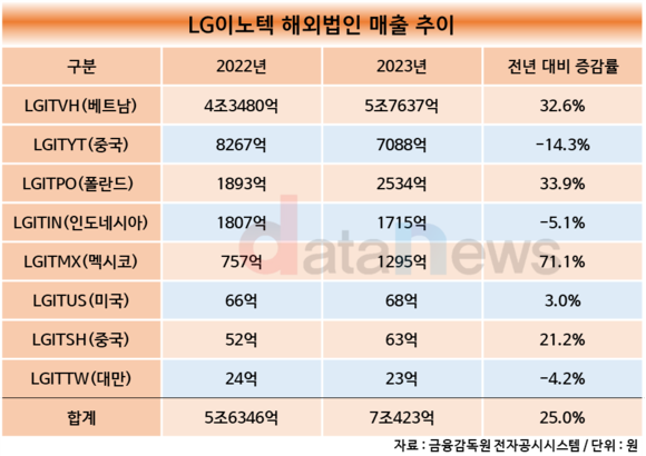 [취재] LG이노텍, 해외법인 매출 증가…베트남이 성장세 이끌어