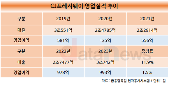 [취재]연임 성공한 정성필 CJ프레시웨이 대표, 4년 만에 3조 클럽 재입성