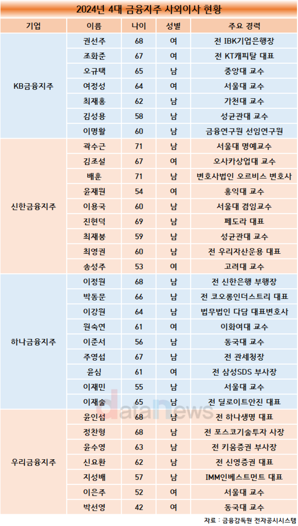 [취재]4대금융지주, 사외이사 확대…여성 늘고 젊어졌다