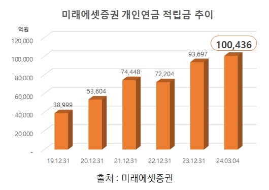 ▲미래에셋증권 개인연금 적립금 추이 / 자료=미래에셋증권 미래에셋증권, 증권업계 최초 개인연금 적립금 10조 돌파