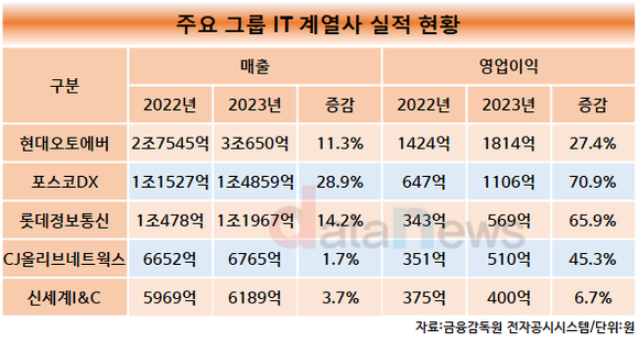 [취재] 주요 IT 계열사, 신사업으로 영역 확장…지난해 역대 실적 달성