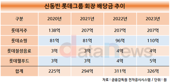 신동빈 롯데 회장, 4년간 배당금 1000억 넘었다