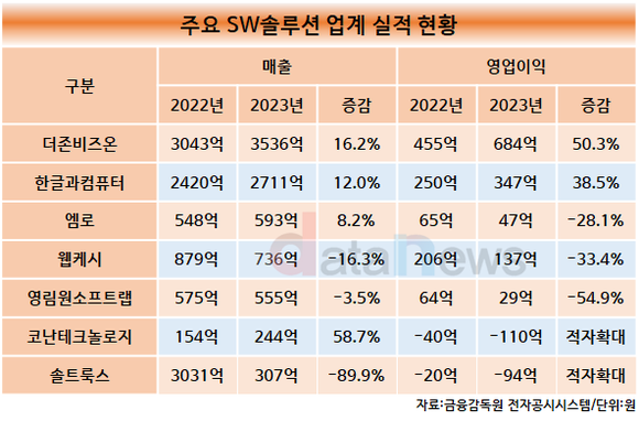 [1차/취재]SW 업계 부진 속 더존비즈온·한컴 웃었다