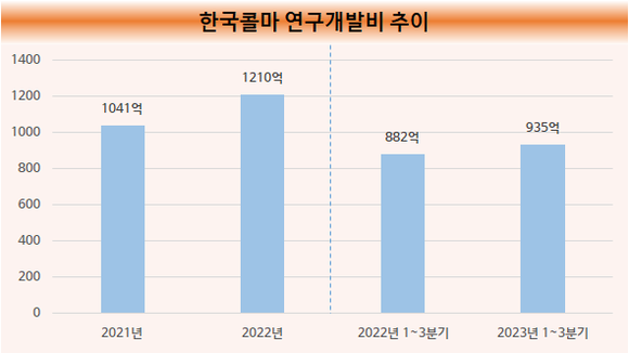 [1차/취재]최현규 체제 한국콜마, R&D 강화 힘입어 2조 클럽 가입