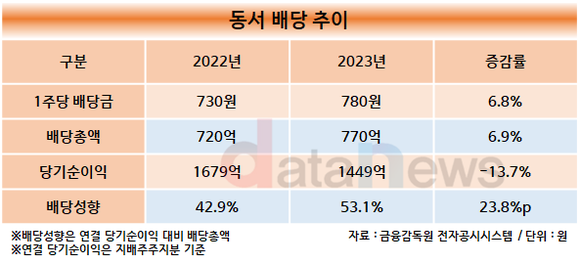 [1차/취재]오너가 지분 많은 동서, 순이익 줄었지만 배당은 늘었다