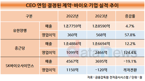 [취재]제약·바이오 업계 CEO, 실적으로 증명한 연임