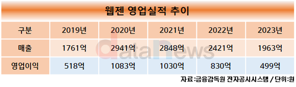 [취재] 웹젠, 김태영 대표 재선임 안건 상정…변화 대신 안정