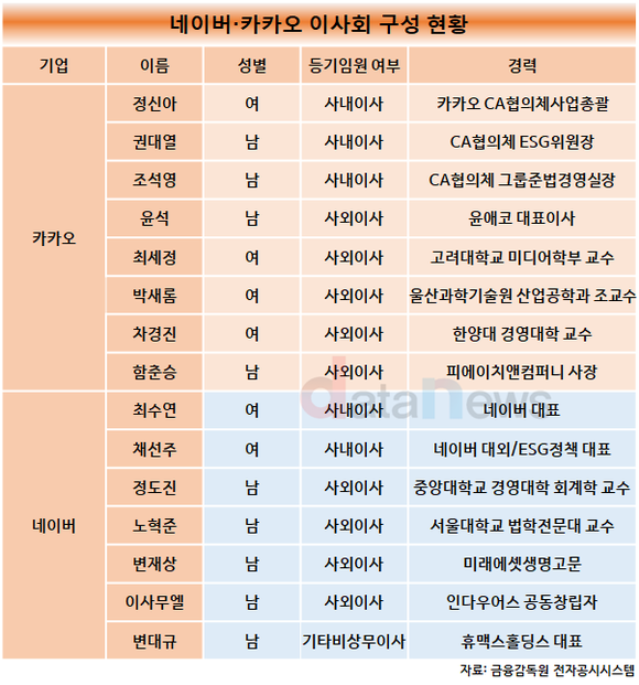 카카오, 보기 드문 여성 사외이사 비율 ‘60%’