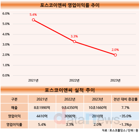 [취재]포스코이앤씨 맡은 전중선 대표, 내실 다지기 숙제