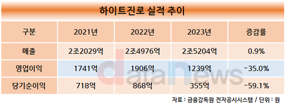 [취재]수익성 악화된 하이트진로, 해외로 활로 모색해…해법 될까