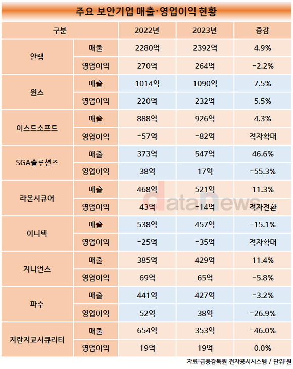 [취재] 수익성 챙기기 힘든 보안업계, 윈스만 웃었다