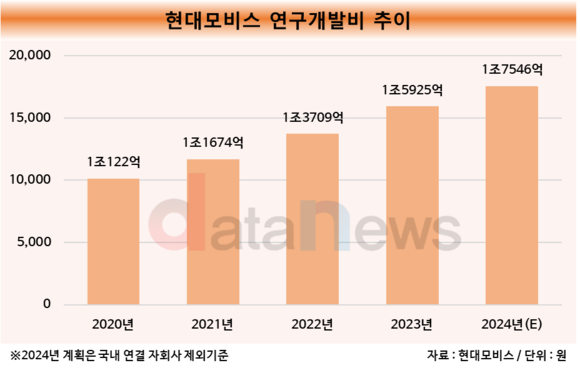 [취재]현대모비스, 미래 기술 확보 위해 연구개발 확대