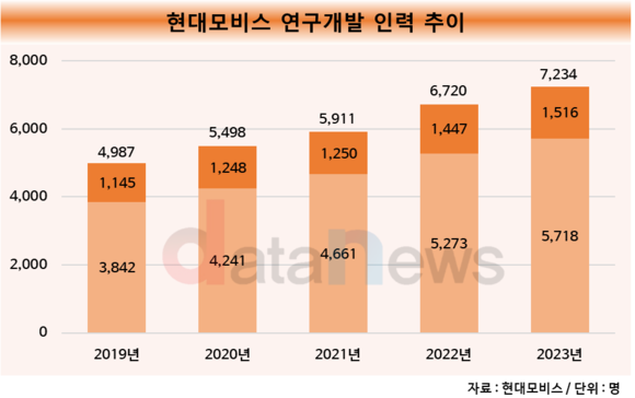 [취재]현대모비스, 미래 기술 확보 위해 연구개발 확대