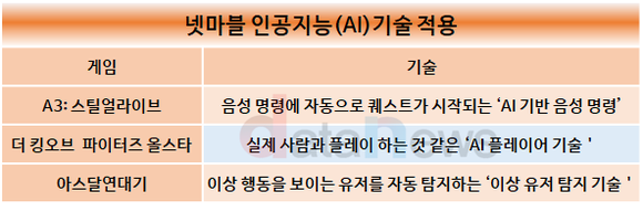 [취재] 넷마블, 인공지능(AI) 게임에 적용…음성 명령부터 유저 이상행동 탐지까지