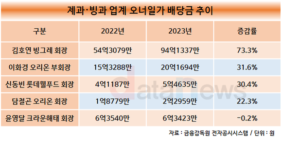 [/취재]김호연 빙그레 회장, 이번에도 제과·빙과 ‘배당킹’