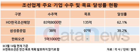 [1차/취재]조선업계, 골라 받았는데…벌써 목표 절반 채워