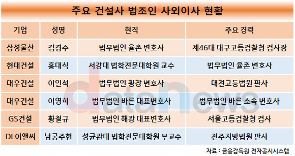 [취재]주요 건설사 사외이사진 필수조건 법조인 포함