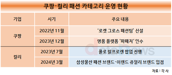 [18] 돌파구 필요한 쿠팡·컬리, 패션에 힘 싣는다