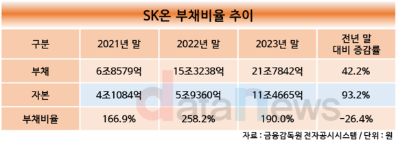 [취재] SK온, 부채비율 줄였지만…투자 확대로 인한 재무 부담 여전