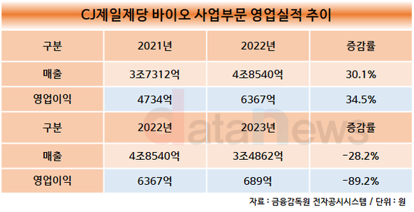 [취재]CJ제일제당, 성장세 한 풀 꺾인 바이오…고수익 제품으로 반등 이룬다