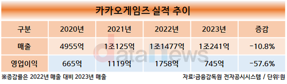 [취재] 역성장한 카카오게임즈, 올해 신작으로 실적 올리기 도전