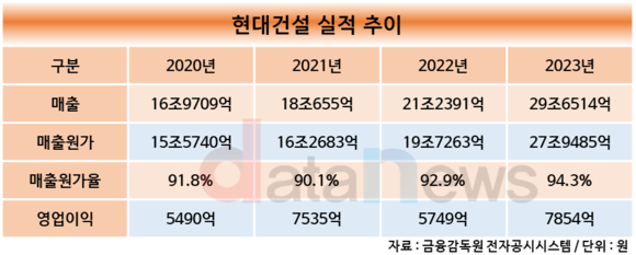 [취재]현대건설, 주택원가 부담에 이익률 역성장…분양 미달 위험도 감지