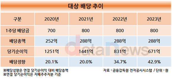 [취재]대상, 순이익 줄어도 배당은 그대로…오너가 몫은 60억