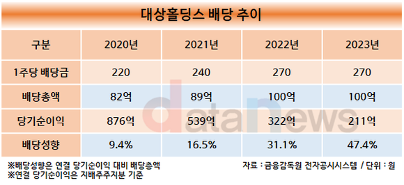 [취재]대상, 순이익 줄어도 배당은 그대로…오너가 몫은 60억