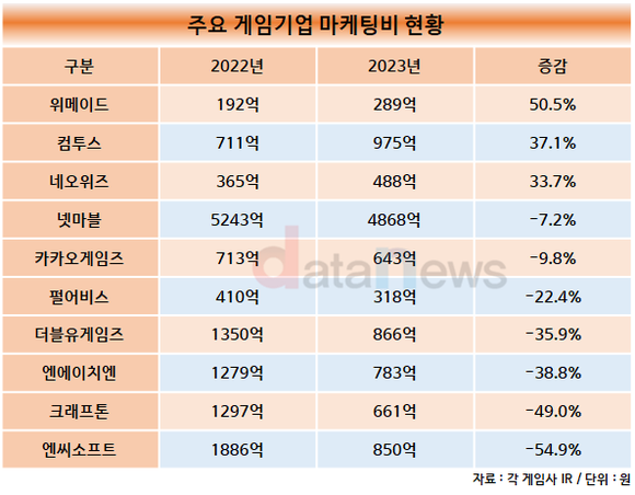 [취재]허리띠 졸라맨 게임업계, 작년 마케팅비 20% 줄였다