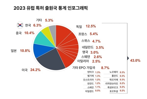 유럽 특허청, 2023 특허 지수 발표…한국 TOP 5 차지