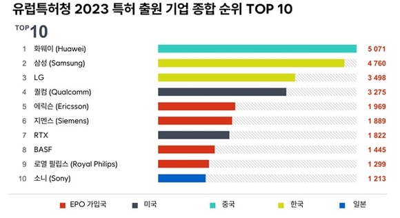 유럽 특허청, 2023 특허 지수 발표…한국 TOP 5 차지