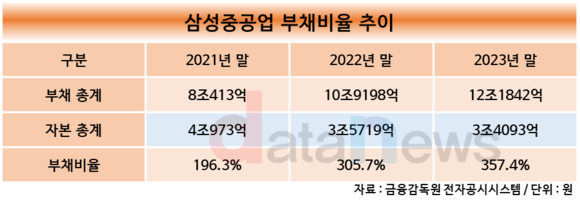 [/취재]삼성중공업, 부채 증가에도 웃음 짓는 이유는