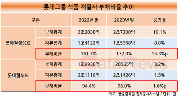 [1차/취재]롯데 식품 계열사, 투자 늘리며 부채비율 상승세